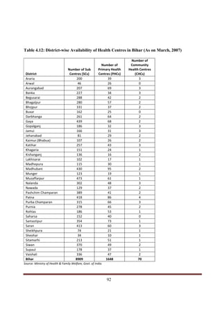 Table 4.12: District-wise Availability of Health Centres in Bihar (As on March, 2007)

                                                                          Number of
                                                          Number of       Community
                                 Number of Sub          Primary Health   Health Centres
 District                         Centres (SCs)         Centres (PHCs)      (CHCs)
 Araria                               200                     39               3
 Arwal                                 46                     26               0
 Aurangabad                           207                     69               3
 Banka                                227                     34               3
 Begusarai                            288                     42               2
 Bhagalpur                            280                     57               2
 Bhojpur                              331                     37               2
 Buxar                                162                     25               0
 Darbhanga                            261                     64               2
 Gaya                                 439                     68               2
 Gopalganj                            186                     32               3
 Jamui                                166                     31               3
 Jehanabad                             81                     29               2
 Kaimur (Bhabua)                      107                     26               2
 Katihar                              257                     43               3
 Khagaria                             151                     24               1
 Kishanganj                           136                     16               2
 Lakhisarai                           102                     17               1
 Madhepura                            115                     30               1
 Madhubani                            430                     95               2
 Munger                               123                     19               1
 Muzaffarpur                          473                     61               1
 Nalanda                              302                     48               3
 Nawada                               129                     37               2
 Pashchim Champaran                   389                     41               2
 Patna                                418                     86               4
 Purba Champaran                      315                     66               3
 Purnia                               278                     45               2
 Rohtas                               186                     53               1
 Saharsa                              152                     40               0
 Samastipur                           354                     73               1
 Saran                                413                     60               3
 Sheikhpura                            74                     21               1
 Sheohar                               34                     10               1
 Sitamarhi                            213                     51               1
 Siwan                                370                     49               2
 Supaul                               178                     37               1
 Vaishali                             336                     47               2
 Bihar                               8909                   1648               70
Source: Ministry of Health & Family Welfare, Govt. of India.



Indicus Analytics Pvt. Ltd.                                                               Page
 nd                                                 92
2 Floor, Nehru House, 4 BSZ Marg, New Delhi – 110002
Email: mail@indicus.net
 
