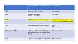 1920 All India depressed classes federation BR Ambedkar
1924 Depressed class institute BR Ambedkar
1926 All India Depressed
Classes Association
M.C. Rajah
1930 All India depressed classes congress All India depressed congress was
established in 1930 by BR Ambedkar
1935 All India Depressed Classes League Babu
Jagjivan Ram.
30 September, 1932 All India Anti Untouchability League
which later named as “Harijan Sevak
Sangh
Mahatma Gandhi
1942 All India Scheduled Caste Federation B.R. Ambedkar
 