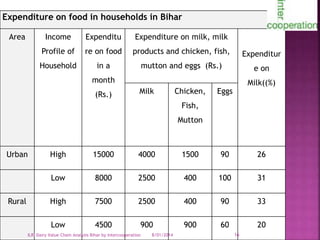 Smallholder dairy value chain in Bihar situation analysis