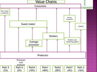 Smallholder dairy value chain in Bihar situation analysis