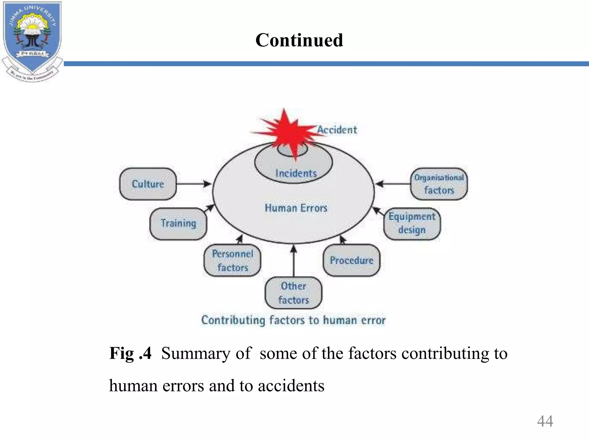 44
Fig .4 Summary of some of the factors contributing to
human errors and to accidents
Continued
 