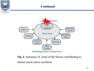 44
Fig .4 Summary of some of the factors contributing to
human errors and to accidents
Continued
 