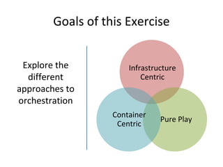 Goals of this Exercise
Explore the
different
approaches to
orchestration
Infrastructure
Centric
Pure Play
Container
Centric
 