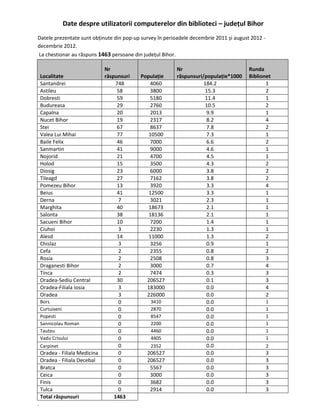 Date despre utilizatorii computerelor din biblioteci – județul Bihor
Datele prezentate sunt obținute din pop-up survey în perioadele decembrie 2011 și august 2012 -
decembrie 2012.
La chestionar au răspuns 1463 persoane din județul Bihor.

                                Nr                        Nr                            Runda
    Localitate                  răspunsuri   Populație    răspunsuri/populație*1000     Biblionet
    Santandrei                       748        4060                 184.2                     1
    Astileu                          58         3800                 15.3                      2
    Dobresti                         59         5180                 11.4                      1
    Budureasa                        29         2760                 10.5                      2
    Capalna                          20         2013                  9.9                      1
    Nucet Bihor                      19         2317                  8.2                      4
    Stei                             67         8637                  7.8                      2
    Valea Lui Mihai                  77         10500                 7.3                      1
    Baile Felix                      46         7000                  6.6                      2
    Sanmartin                        41         9000                  4.6                      1
    Nojorid                          21         4700                  4.5                      1
    Holod                            15         3500                  4.3                      2
    Diosig                           23         6000                  3.8                      2
    Tileagd                          27         7162                  3.8                      2
    Pomezeu Bihor                    13         3920                  3.3                      4
    Beius                            41         12500                 3.3                      1
    Derna                             7         3021                  2.3                      1
    Marghita                         40         18673                 2.1                      1
    Salonta                          38         18136                 2.1                      1
    Sacueni Bihor                    10         7200                  1.4                      1
    Ciuhoi                            3         2230                  1.3                      1
    Alesd                            14         11000                 1.3                      2
    Chislaz                           3         3256                  0.9                      1
    Cefa                              2         2355                  0.8                      2
    Rosia                             2         2508                  0.8                      3
    Draganesti Bihor                  2         3000                  0.7                      4
    Tinca                             2         7474                  0.3                      3
    Oradea-Sediu Central             30        206527                 0.1                      3
    Oradea-Filiala Iosia              3        183000                 0.0                      4
    Oradea                            3        226000                 0.0                      2
    Bors                              0         3410                  0.0                         1
    Curtuiseni                        0         2870                  0.0                         1
    Popesti                           0         8547                  0.0                         1
    Sannicolau Roman                  0         2200                  0.0                         1
    Tauteu                            0         4460                  0.0                         1
    Vadu Crisului                     0         4405                  0.0                         1
    Carpinet                          0         2352                  0.0                         2
    Oradea - Filiala Medicina         0        206527                 0.0                         3
    Oradea - Filiala Decebal          0        206527                 0.0                         3
    Bratca                            0         5567                  0.0                         3
    Ceica                             0         3000                  0.0                         3
    Finis                             0         3682                  0.0                         3
    Tulca                             0         2914                  0.0                         3
    Total răspunsuri                1463
.
 