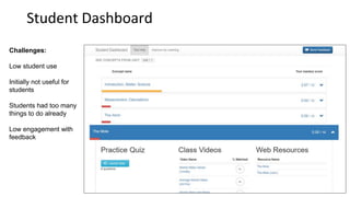 Student Dashboard
Challenges:
Low student use
Initially not useful for
students
Students had too many
things to do already...