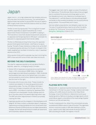 [ 1 3 ]g eo gr a phie s
Japan
Source: Goldman Sachs, November 2014. Note: The analysis is based on 1,689 Tokyo
Stock Exchange-listed companies. 2014 and 2015 are Goldman Sachs estimates.
DIVVYING UP
Japanese Buybacks and Dividend Payouts, 2005–2015
15 6%
0
2
4
Return on Equity
10
5
Dividends
TRILLIONSOFYEN
RETURNONEQUITY
0
201520132011200920072005
Buybacks
Japan is all in—on a high-stakes bet that monetary stimulus
will jump-start the country’s economy. The central bank’s
balance sheet has swollen to almost 60% the size of Japan’s
GDP, roughly three times the ECB’s balance sheet as a share
of the eurozone’s economy.
The BoJ is even buying equities. This is a big boon to asset
markets, especially as Japan’s bellwether $1.2 trillion
Government Pension Investment Fund (GPIF) is wading in.
The fund aims to more than double its benchmark allocation
to Japanese and foreign equities to 25% each—and slash its
allocation to Japanese government bonds (JGBs).
The BoJ is effectively printing money to buy the Japanese
pension fund’s government bonds—and finance its equity
buying. The path of least resistance is likely to be up (further)
for Japanese equities and down for the yen. A collapse in the
trade-weighted yen has been mirrored by a rally in Japanese
equities since 2012.
Other pension funds and households may start mirroring the
GPIF’s move and shift some of their cash piles into stocks.
beyond the boj’s bazooka
The case for Japanese equities is not just about the BoJ’s
bazooka. Japan Inc. is changing (really). Consider:
}	Almost 45% of Japanese companies announced dividend
hikes in 2014, according to SMBC Nikko, the highest
percentage since data became available in 1995. Dividends
and buybacks have risen to the highest level in six years—
and are poised to climb further, Goldman Sachs forecasts.
See the chart on the right.
}	Corporate reforms are a key driver. These include the
creation and adoption of corporate governance and
stewardship codes. The new JPX-Nikkei 400 Index—
which only includes companies with high returns on
equity (ROE)—provides an incentive for Japanese CEOs
to become more shareholder friendly. Nobody wants to
be on the other side of this (admittingly long) velvet rope.
The GPIF and other large domestic investors are already
tracking the index.
}	Japanese equities are the cheapest in the developed world
(page 6). Yet these numbers understate Japan’s cheapness.
Japanese accounting standards are more conservative than
elsewhere (thanks to differences such as higher depreciation
charges). We like both beneficiaries of a weak yen (exporters)
and of domestic reflation (financials).
The biggest near-term risk for Japan is a loss of momentum
for “Abenomics,” Prime Minister Shinzo Abe’s three-pronged
plan to revitalize the economy and drag Japan out of a
two-decade economic funk. Abenomics could give way to
“Kurodanomics”—with BoJ Governor Kuroda pressing harder
and harder on the monetary accelerator, but structural reforms
going nowhere. This would likely end in tears.
Abe has called a snap election and delayed a sales tax rise.
The size of his parliamentary majority will affect his ability
to deliver his “third arrow” structural reforms detailed in
Rising Sun, Setting Sun of March 2014.
PLAYING WITH FIRE
Being bullish on Japanese equities has become somewhat
mainstream in the last two years. Foreign investors dominate
trading, with a 60% share of volume on the Tokyo Stock
Exchange. A loss of confidence in Abenomics could cause
market gyrations. Reforms to develop a stronger equity culture
would reduce Japan’s vulnerability to the mood swings of global
investors, but this will take time.
The BoJ is playing with fire. What if the central bank actually
succeeds and inflation starts to take off quickly? The nightmare
scenario would be a spike in JGB rates leading to a fiscal
crisis. Japan’s public debt load stands at almost 250% of
GDP, according to the IMF, the highest in the G7.
 