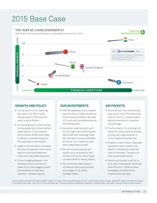 [ 3 ]INT R O D UCT I ON
Sources: BlackRock Investment Institute and IMF, October 2014. Notes: Nominal growth forecasts are from the IMF World Economic Outlook. Global GDP weights of economies are based
on purchasing power parity, rather than on current exchange rates. Financial conditions are BlackRock’s estimates of monetary policy, fiscal policy, exchange rates and credit conditions.
LESSMORE
FINANCIAL CONDITIONS TIGHT(ER)LOOSE(R)
NOMINALGROWTH
India
China
Brazil
United Kingdom
Eurozone
Japan
United States
12%
9
6
3
Line thickness reﬂects an economy’s
share of global GDP based on
purchasing power parity.
2014 2015
CLICK FOR
INTERACTIVE DATA
the year of living divergently
GDP Growth and Financial Conditions in Selected Economies, 2014–2015
2015 Base Case
GROWTH AND POLICY
}	U.S. growth is on an upswing.
We expect the Fed to start
raising rates in 2015 and the
yield curve to flatten.
}	Eurozone growth could surprise
on the upside due to rock-bottom
expectations. The European
Central Bank (ECB) looks likely
to deliver on market hopes for
full quantitative easing (QE).
}	Japan’s monster bet on monetary
stimulus brings both short-term
opportunities (equities) and
long-term risks (debt blowout).
}	China is digging deeper in its
monetary policy tool box to
stave off an even bigger growth
downdraft as it attempts
reforms—a balancing act.
OUR INVESTMENTS
}	We like Japanese and European
equities due to cheap valuations
and monetary boosters. We favor
U.S. cyclicals over defensives as
the Fed tightens.
}	We prefer credit sectors such
as U.S. high yield and European
bank debt over sovereign debt.
We like hard-currency EM debt,
and favor U.S. Treasuries over
other safe-haven bonds.
}	We like income-paying real
assets such as property and
infrastructure, but want to get
compensated for being illiquid.
}	Our contrarian idea: beaten-
up natural resources equities
as a hedge if U.S. dollar
strength fades.
AIR POCKETS
}	Nominal risk-free rates should
stay low for long. This means low
rates of return—unless assets
become oversold or investors
use leverage.
}	The foundation for a strong U.S.
dollar is in place, yet the journey
to long-term appreciation is
tricky. Expect a bumpy ride.
}	Volatility is set to return. Elevated
valuations and a voodoo-like
belief in momentum raise the
cost of mistakes. The key is to
have a plan beforehand.
}	Stocks and bonds could fall in
lock step, challenging traditional
diversification. Relative value
strategies and alternative
investments can help.
 