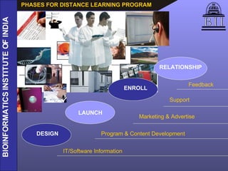 DESIGN LAUNCH ENROLL RELATIONSHIP Feedback Support Marketing & Advertise Program & Content Development IT/Software Information PHASES FOR DISTANCE LEARNING PROGRAM 