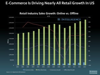 E-Commerce Is Driving Nearly All Retail Growth In US
 