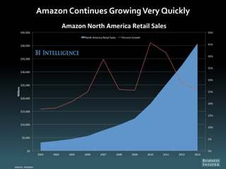 Amazon Continues GrowingVery Quickly
 