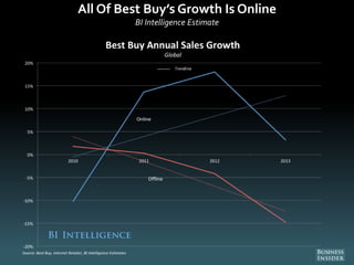 All Of Best Buy’s Growth Is Online
BI Intelligence Estimate
 