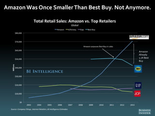 Amazon Was Once SmallerThan Best Buy. Not Anymore.
Amazon
Already
1.7X Best
Buy
 