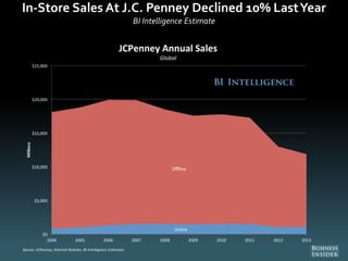 In-Store Sales At J.C. Penney Declined 10% LastYear
BI Intelligence Estimate
 