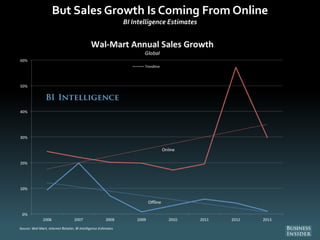 But Sales Growth Is Coming From Online
BI Intelligence Estimates
 