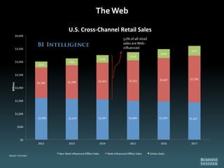 The Web
52% of all retail
sales areWeb-
influenced
 