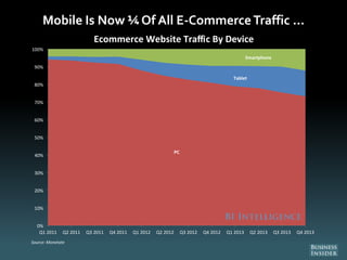 Mobile Is Now ¼ Of All E-CommerceTraffic …
PC
Tablet
Smartphone
0%
10%
20%
30%
40%
50%
60%
70%
80%
90%
100%
Q1 2011 Q2 201...