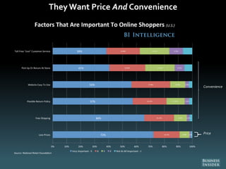 They Want Price And Convenience
Convenience
Price
 