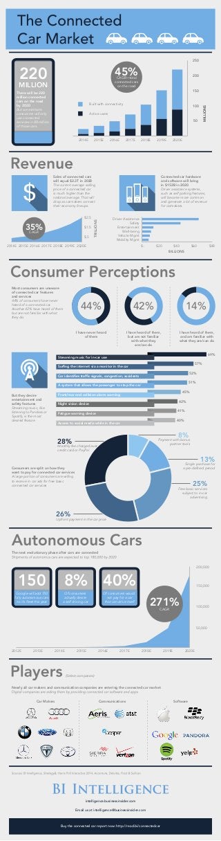 Most consumers are unaware
of connected car features
and services
44% of consumers have never
heard of a connected car.
Another 42% have heard of them
but are not familiar with what
they do.
44%
I have never heard
of them
42%
I have heard of them,
but am not familiar
with what they
are/can do
14%
I have heard of them,
and am familiar with
what they are/can do
Buy the connected car report now: http://read.bi/connectedcar
220
MILLION
There will be 220
million connected
cars on the road
by 2020
But we estimate
consumers will only
use connected
services in 88 million
of those cars.
Built with connectivity
Active users
2014E 2015E 2016E 2017E 2018E 2019E 2020E
5050
100100
150150
200200
250250
MILLIONSMILLIONS
45%CAGR—total
connected cars
on the road
Sales of connected cars
will equal $2.3T in 2020
The current average selling
price of a connected car
is much higher than the
national average. That will
drop as carmakers connect
their economy lineups.
Connected car hardware
and software will bring
in $152B in 2020
Driver assistance systems,
such as self parking features,
will become more common
and generate a lot of revenue
for carmakers.
2014E 2015E 2016E 2017E 2018E 2019E 2020E
$.5
$1.5
$2.5
TRILLIONS
$- $20 $40 $60 $80
Driver Assistance
Safety
Entertainment
Well-being
Vehicle Mgmt
Mobility Mgmt
BILLIONS
35%CAGR
But they desire
entertainment and
safety features
Streaming music, like
listening to Pandora or
Spotify, is the most
desired feature
Streaming music for in-car use
Surﬁng the internet via a monitor in the car
Car identiﬁes trafﬁc signals, congestion, accidents
A system that allows the passenger to stop the car
Front/rear end collision alarm warning
Night vision device
Fatigue warning device
Access to social media while in the car
69%
57%
52%
51%
45%
42%
41%
40%
2012E 2013E 2014E 2015E 2019E 2020E
50,000
100,000
150,000
200,000
2016E 2017E 2018E
271%CAGR
150
Google will add 150
fully autonomous cars
to it's fleet this year
8%
Of consumers
actually desire
a self driving car
40%
Of consumers would
not pay for a car
that can drive itself
Car Makers Communications Software
28%
Monthly fee charged over
credit card or PayPal
26%
Upfront payment in the car price
8%
Payment with bonus
partner tools
13%
Single purchase for
a pre-defined period
25%
Free basic services
subject to in-car
advertising
Consumers are split on how they
want to pay for connected car services
A large portion of consumers are willing
to receive in car ads for free basic
connected car services
(Select companies)
intelligence.businessinsider.com
Email us at intelligence@businessinsider.com
Nearly all car makers and communication companies are entering the connected car market
The next evolutionary phase after cars are connected
 