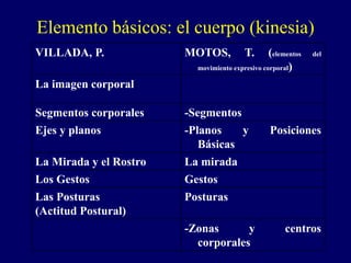 Elemento básicos: el cuerpo (kinesia)
VILLADA, P. MOTOS, T. (elementos del
movimiento expresivo corporal)
La imagen corporal
Segmentos corporales -Segmentos
Ejes y planos -Planos y Posiciones
Básicas
La Mirada y el Rostro La mirada
Los Gestos Gestos
Las Posturas
(Actitud Postural)
Posturas
-Zonas y centros
corporales
 
