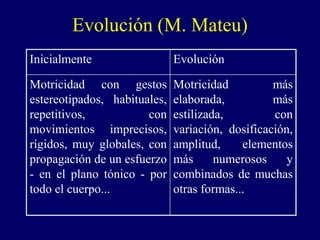 Evolución (M. Mateu)
Inicialmente Evolución
Motricidad con gestos
estereotipados, habituales,
repetitivos, con
movimientos imprecisos,
rígidos, muy globales, con
propagación de un esfuerzo
- en el plano tónico - por
todo el cuerpo...
Motricidad más
elaborada, más
estilizada, con
variación, dosificación,
amplitud, elementos
más numerosos y
combinados de muchas
otras formas...
 