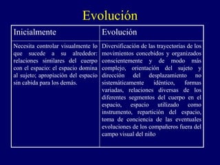 Evolución
Inicialmente Evolución
Necesita controlar visualmente lo
que sucede a su alrededor:
relaciones similares del cuerpo
con el espacio: el espacio domina
al sujeto; apropiación del espacio
sin cabida para los demás.
Diversificación de las trayectorias de los
movimientos concebidos y organizados
conscientemente y de modo más
complejo, orientación del sujeto y
dirección del desplazamiento no
sistemáticamente idéntico, formas
variadas, relaciones diversas de los
diferentes segmentos del cuerpo en el
espacio, espacio utilizado como
instrumento, repartición del espacio,
toma de conciencia de las eventuales
evoluciones de los compañeros fuera del
campo visual del niño
 