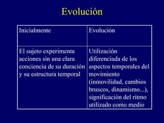 Evolución
Inicialmente Evolución
El sujeto experimenta
acciones sin una clara
conciencia de su duración
y su estructura temporal
Utilización
diferenciada de los
aspectos temporales del
movimiento
(inmovilidad, cambios
bruscos, dinamismo...),
significación del ritmo
utilizado como medio
 