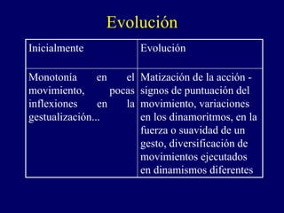 Evolución
Inicialmente Evolución
Monotonía en el
movimiento, pocas
inflexiones en la
gestualización...
Matización de la acción -
signos de puntuación del
movimiento, variaciones
en los dinamoritmos, en la
fuerza o suavidad de un
gesto, diversificación de
movimientos ejecutados
en dinamismos diferentes
 