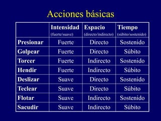 Acciones básicas
Intensidad
(fuerte/suave)
Espacio
(directo/indirecto)
Tiempo
(súbito/sostenido)
Presionar Fuerte Directo Sostenido
Golpear Fuerte Directo Súbito
Torcer Fuerte Indirecto Sostenido
Hendir Fuerte Indirecto Súbito
Deslizar Suave Directo Sostenido
Teclear Suave Directo Súbito
Flotar Suave Indirecto Sostenido
Sacudir Suave Indirecto Súbito
 
