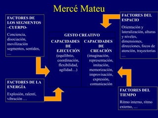 Mercé Mateu
FACTORES DE
LOS SEGMENTOS
–CUERPO-
Conciencia,
disociación,
movilización
segmentos, sentidos,
…
FACTORES DEL
ESPACIO
Orientación y
lateralización, alturas
y niveles,
dimensiones,
direcciones, focos de
atención, trayectorias
…
FACTORES DE LA
ENERGÍA
Explosión, ralentí,
vibración …
FACTORES DEL
TIEMPO
Ritmo interno, ritmo
externo, …
GESTO CREATIVO
CAPACIDADES
DE
EJECUCIÓN
(equilibrio,
coordinación,
flexibilidad,
agilidad…)
CAPACIDADES
DE
CREACIÓN
(imaginación,
representación,
imitación,
memorización,
improvisación,
expresión,
comunicación
 