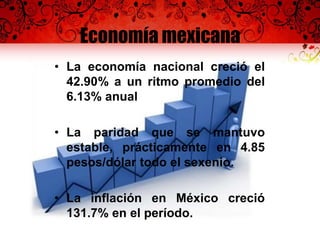 Economía mexicana
• La economía nacional creció el
42.90% a un ritmo promedio del
6.13% anual
• La paridad que se mantuvo
estable, prácticamente en 4.85
pesos/dólar todo el sexenio.
• La inflación en México creció
131.7% en el período.
 