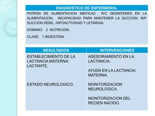 DIAGNOSTICO DE ENFERMERIA.
PATRON DE ALIMENTACION INEFICAZ R/C DESINTERES EN LA
ALIMENTACION, INCAPACIDAD PARA MANTENER LA SUCCION, M/F
SUCCION DEBIL, HIPOACTIVIDAD Y LETARGIA.
DOMINIO: 2 NUTRICION.
CLASE: 1 INGESTION.
RESULTADOS INTERVENCIONES
ESTABLECIMIENTO DE LA
LACTANCIA MATERNA:
LACTANTE.
ESTADO NEUROLOGICO.
ASESORAMIENTO EN LA
LACTANCIA.
AYUDA EN LA LACTANCIA
MATERNA.
MONITORIZACION
NEUROLOGICA.
MONITORIZACION DEL
RECIEN NACIDO.
 