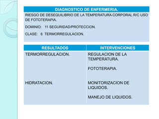 DIAGNOSTICO DE ENFERMERIA.
RIESGO DE DESEQUILIBRIO DE LA TEMPERATURA CORPORAL R/C USO
DE FOTOTERAPIA.
DOMINIO: 11 SEGURIDAD/PROTECCION.
CLASE: 6 TERMORREGULACION.
RESULTADOS INTERVENCIONES
TERMORREGULACION.
HIDRATACION.
REGULACION DE LA
TEMPERATURA.
FOTOTERAPIA.
MONITORIZACION DE
LIQUIDOS.
MANEJO DE LIQUIDOS.
 