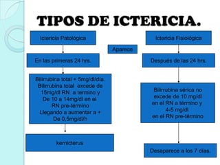 TIPOS DE ICTERICIA.
Ictericia Patológica
En las primeras 24 hrs.
Bilirrubina total + 5mg/dl/día.
Bilirrubina total excede de
15mg/dl RN a termino y
De 10 a 14mg/dl en el
RN pre-término
Llegando a aumentar a +
De 0,5mg/dl/h
kernicterus
Aparece
Ictericia Fisiológica
Después de las 24 hrs.
Bilirrubina sérica no
excede de 10 mg/dl
en el RN a término y
4-5 mg/dl
en el RN pre-término
Desaparece a los 7 días.
 