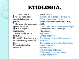 ETIOLOGIA.
FISIOLOGICA
Oxígeno al hígado
durante la ligadura de
cordón.
Carga de bilirrubina para
células hepáticas.
Perfusión hepática
inadecuada.
de la circulación de
bilirrubina.
Medicación de oxitocina y
de furosemide y lípidos en
RN.
Excreción hepática
deficiente.
PATOLOGICA
Aumento de la carga de bilirrubina
Enfermedades hemolíticas:
incompatibilidad materno-fetal (Rh ,
ABO).
Colecciones extravasculares de sangre:
cefalohematoma, hemorragia
intracraneal,
policitemia.
Sangre deglutida.
Disminución de la eliminación de la
bilirrubina.
Disminución de la motilidad intestinal,
Lesión hepática.
Hipotiroidismo.
Hijo de madre diabética.
Error congénito el metabolismo.
Causas obstructivas.
 