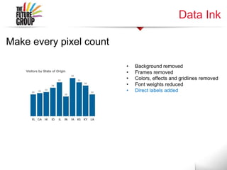 Data Ink
• Background removed
• Frames removed
• Colors, effects and gridlines removed
• Font weights reduced
• Direct labels added
Make every pixel count
 