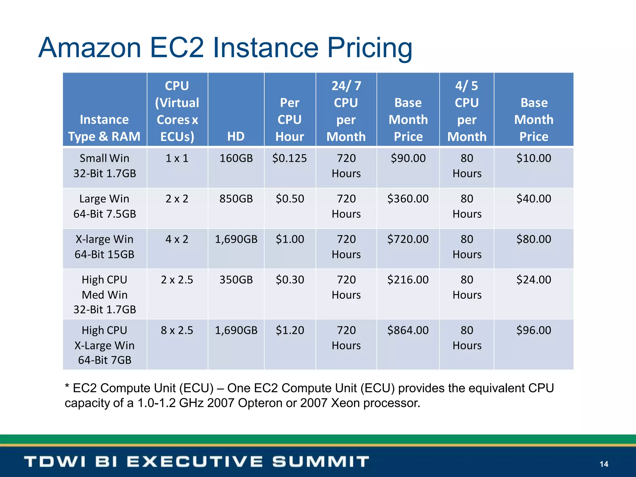 14Amazon EC2 Instance Pricing* EC2 Compute Unit (ECU) – One EC2 Compute Unit (ECU) provides the equivalent CPU capacity of a 1.0-1.2 GHz 2007 Opteron or 2007 Xeon processor.