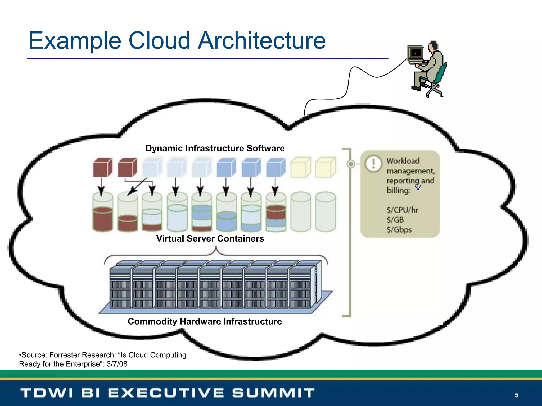 5Example Cloud ArchitectureDynamic Infrastructure SoftwareVirtual Server ContainersCommodity Hardware InfrastructureSource: Forrester Research: “Is Cloud Computing Ready for the Enterprise”: 3/7/08