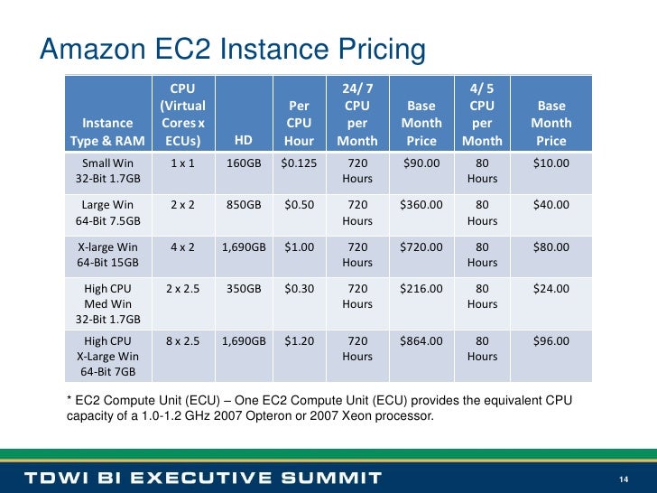 14 Amazon EC2 Instance Pricing