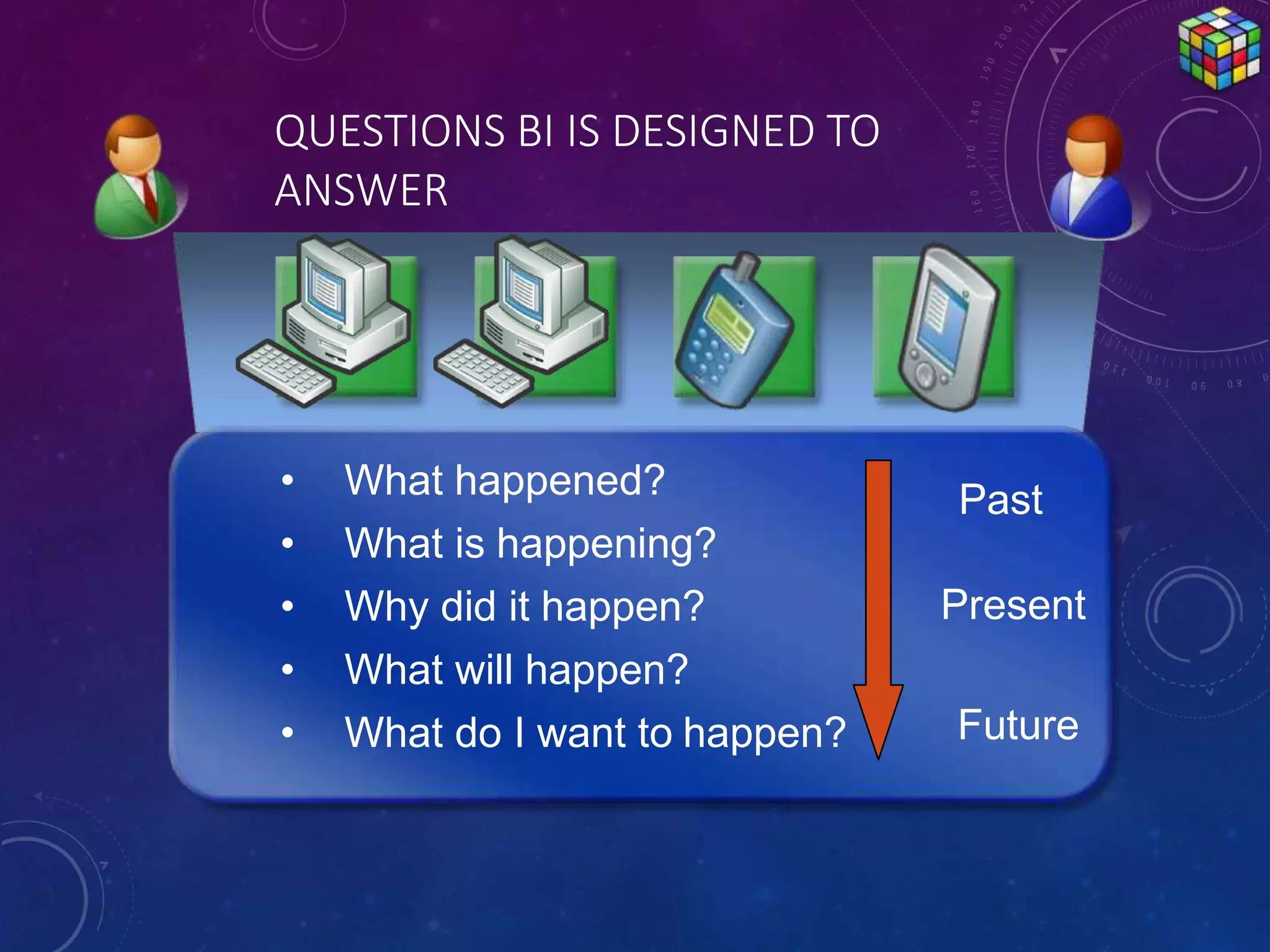 QUESTIONS BI IS DESIGNED TO
ANSWER
• What happened?
• What is happening?
• Why did it happen?
• What will happen?
• What do I want to happen?
Past
Present
Future
 