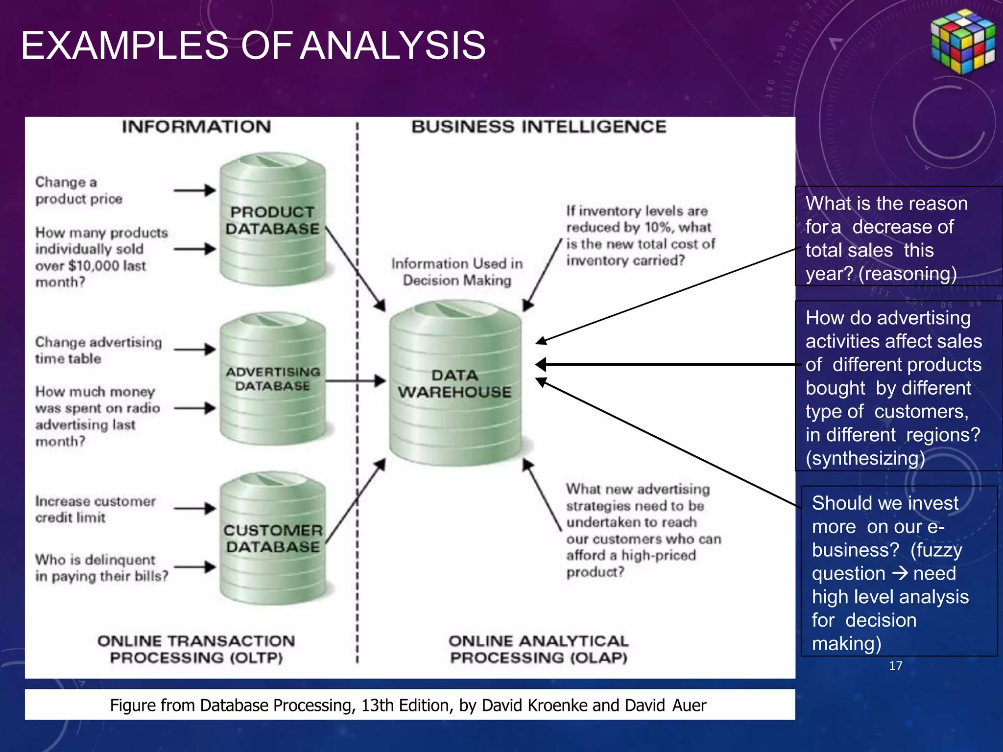 EXAMPLES OFANALYSIS
17
Should we invest
more on our e-
business? (fuzzy
question  need
high level analysis
for decision
making)
How do advertising
activities affect sales
of different products
bought by different
type of customers,
in different regions?
(synthesizing)
Figure from Database Processing, 13th Edition, by David Kroenke and David Auer
What is the reason
fora decrease of
total sales this
year? (reasoning)
 