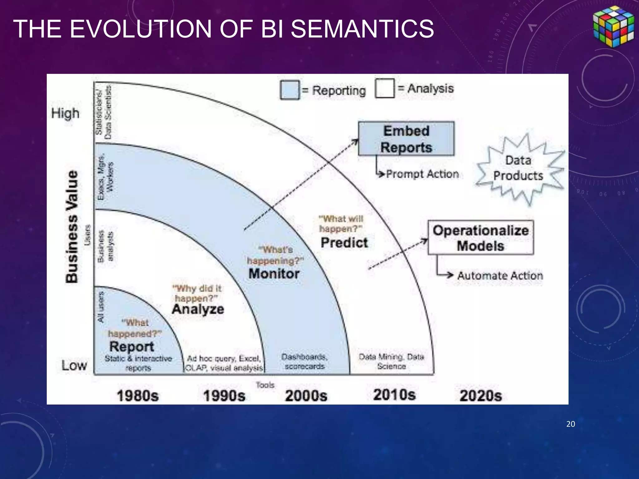 THE EVOLUTION OF BI SEMANTICS
20
 