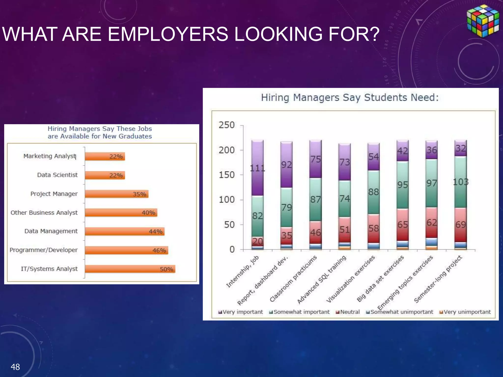 WHAT ARE EMPLOYERS LOOKING FOR?
48
 