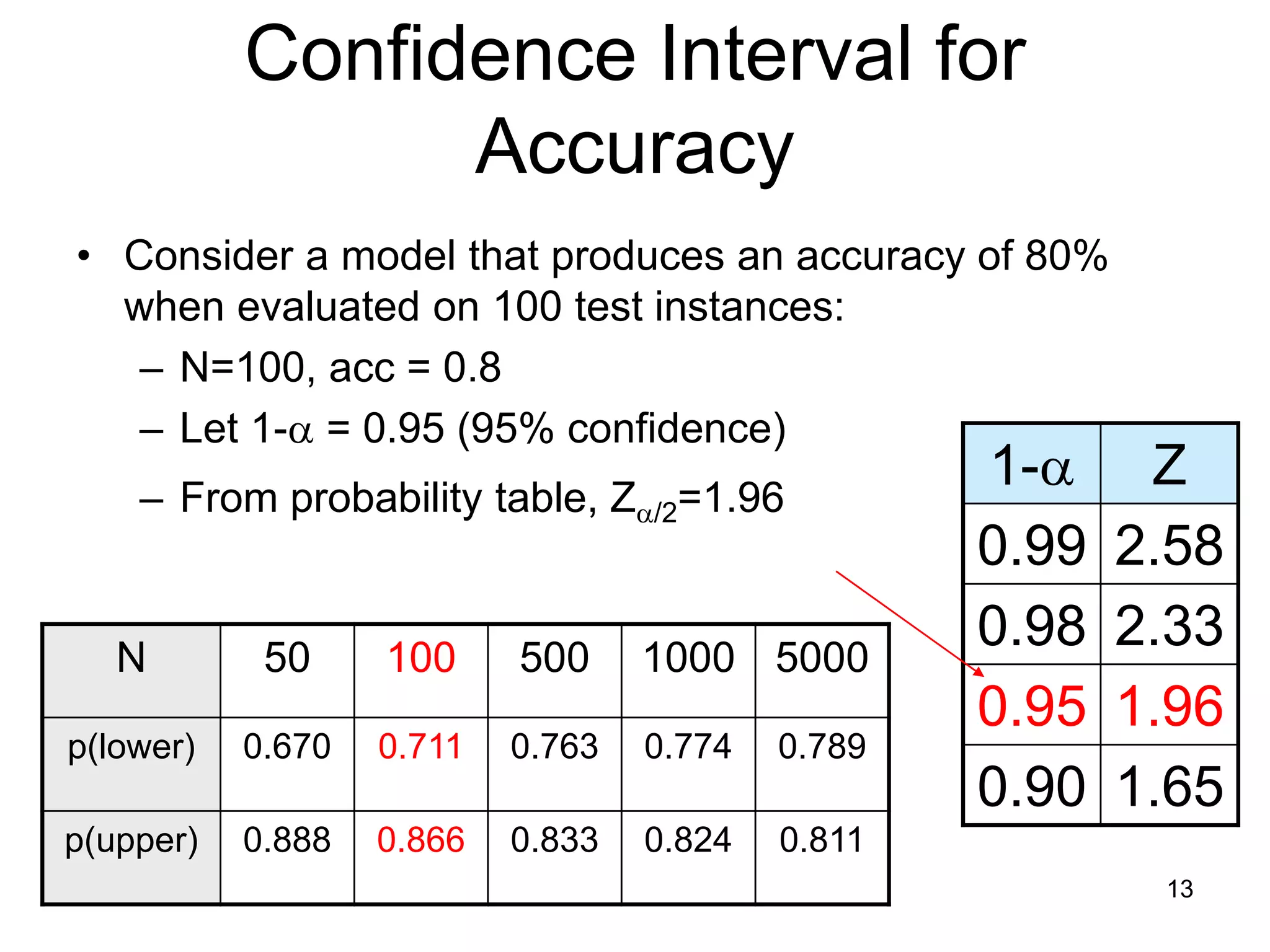13
Confidence Interval for
Accuracy
• Consider a model that produces an accuracy of 80%
when evaluated on 100 test instances:
– N=100, acc = 0.8
– Let 1- = 0.95 (95% confidence)
– From probability table, Z/2=1.96
1- Z
0.99 2.58
0.98 2.33
0.95 1.96
0.90 1.65
N 50 100 500 1000 5000
p(lower) 0.670 0.711 0.763 0.774 0.789
p(upper) 0.888 0.866 0.833 0.824 0.811
 