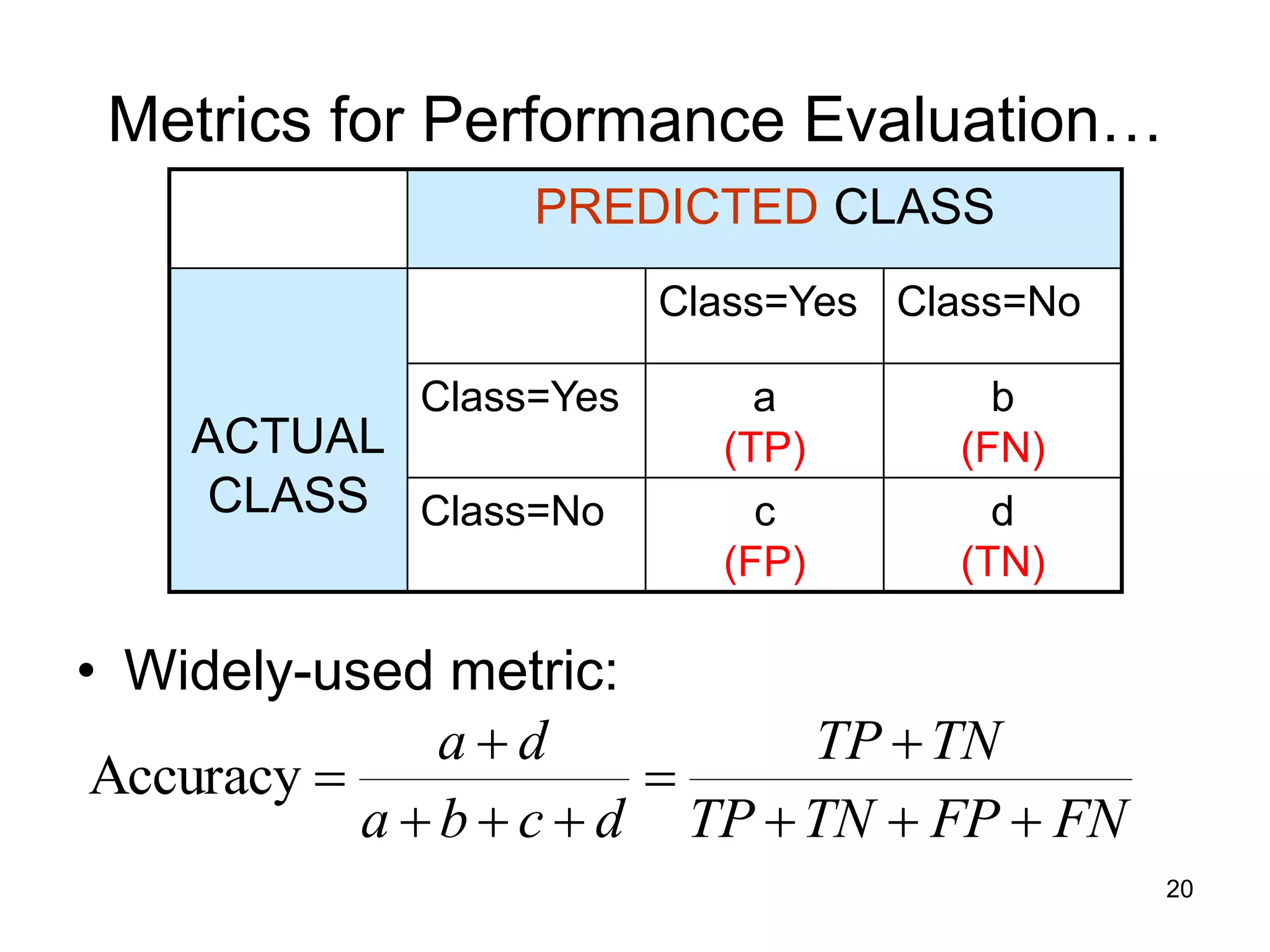 20
Metrics for Performance Evaluation…
• Widely-used metric:
PREDICTED CLASS
ACTUAL
CLASS
Class=Yes Class=No
Class=Yes a
(TP)
b
(FN)
Class=No c
(FP)
d
(TN)
FN
FP
TN
TP
TN
TP
d
c
b
a
d
a










Accuracy
 