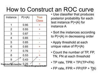 21
How to Construct an ROC curve
Instance P(+|A) True
Class
1 0.95 +
2 0.93 +
3 0.87 -
4 0.85 -
5 0.85 -
6 0.85 +
7 0.76 -
8 0.53 +
9 0.43 -
10 0.25 +
• Use classifier that produces
posterior probability for each
test instance P(+|A) for
instance A
• Sort the instances according
to P(+|A) in decreasing order
• Apply threshold at each
unique value of P(+|A)
• Count the number of TP, FP,
TN, FN at each threshold
• TP rate, TPR = TP/(TP+FN)
• FP rate, FPR = FP/(FP + TN)
This is the ground truth
Predicted by classifier
 