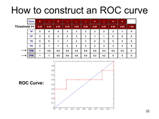 22
How to construct an ROC curve
Class + - + - - - + - + +
P
0.25 0.43 0.53 0.76 0.85 0.85 0.85 0.87 0.93 0.95 1.00
TP 5 4 4 3 3 3 3 2 2 1 0
FP 5 5 4 4 3 2 1 1 0 0 0
TN 0 0 1 1 2 3 4 4 5 5 5
FN 0 1 1 2 2 2 2 3 3 4 5
TPR 1 0.8 0.8 0.6 0.6 0.6 0.6 0.4 0.4 0.2 0
FPR 1 1 0.8 0.8 0.6 0.4 0.2 0.2 0 0 0
Threshold >=
ROC Curve:
 