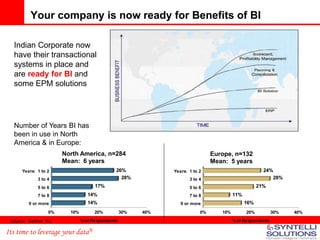 Your company is now ready for Benefits of BI

  Indian Corporate now
  have their transactional
  systems in place and
  are ready for BI and
  some EPM solutions




  Number of Years BI has
  been in use in North
  America & in Europe:
                         North America, n=284                                    Europe, n=132
                         Mean: 6 years                                           Mean: 5 years
      Years: 1 to 2                             26%             Years: 1 to 2                           24%
              3 to 4                              28%                  3 to 4                              28%
              5 to 6                   17%                             5 to 6                         21%
              7 to 8                14%                                7 to 8             11%
          9 or more                 14%                            9 or more                    16%
                   0%      10%         20%          30%   40%               0%      10%         20%          30%   40%

 Source: Gartner, Inc.           % of Respondents                                         % of Respondents

Its time to leverage your data®
 