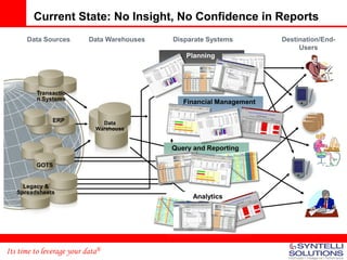 Current State: No Insight, No Confidence in Reports
      Data Sources         Data Warehouses   Disparate Systems         Destination/End-
                                                                            Users
                                                 Planning




         Transactio
         n Systems
                                                Financial Management

               ERP             Data
                             Warehouse


                                             Query and Reporting

         GOTS


     Legacy &
   Spreadsheets
                                                  Analytics




Its time to leverage your data®
 