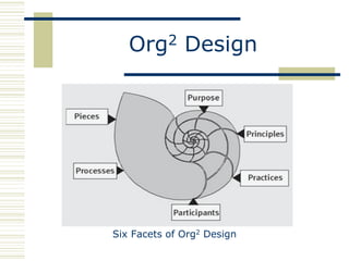 Org2 Design




Six Facets of Org2 Design
 