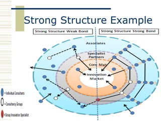 Strong Structure Example
 